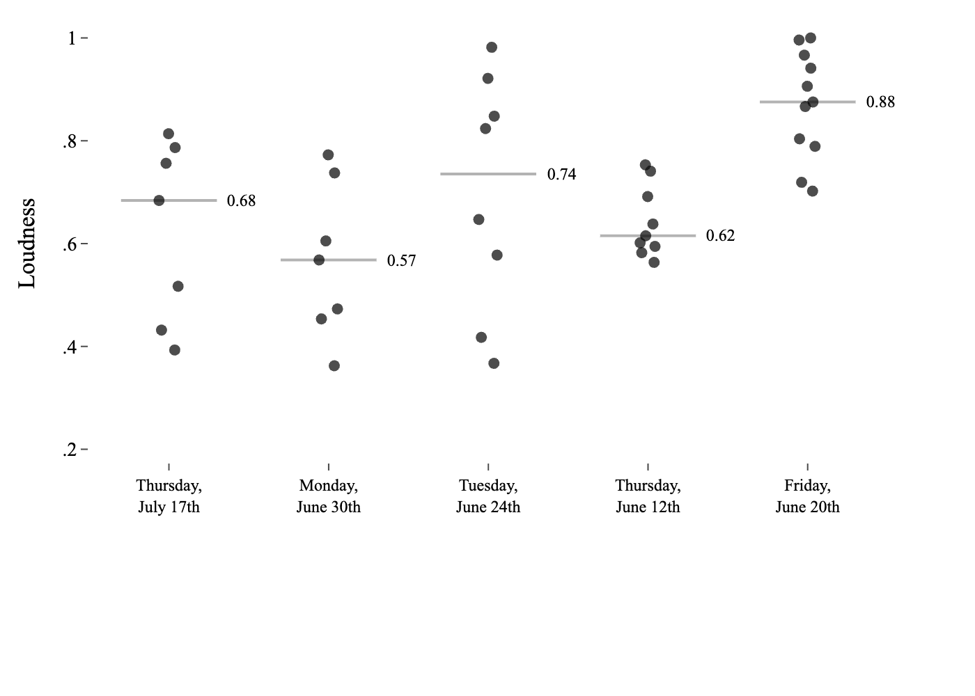 Top five episodes by gong hits chart