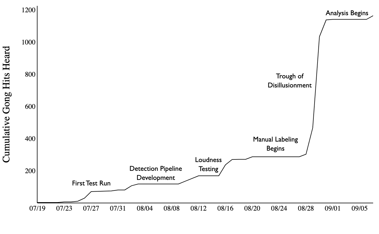 Timeline of daily TBPN videos analyzed