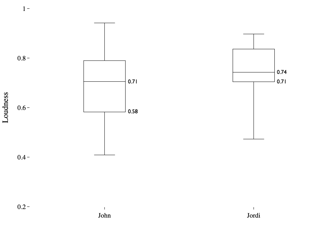 Box plot comparing gong loudness between John and Jordi