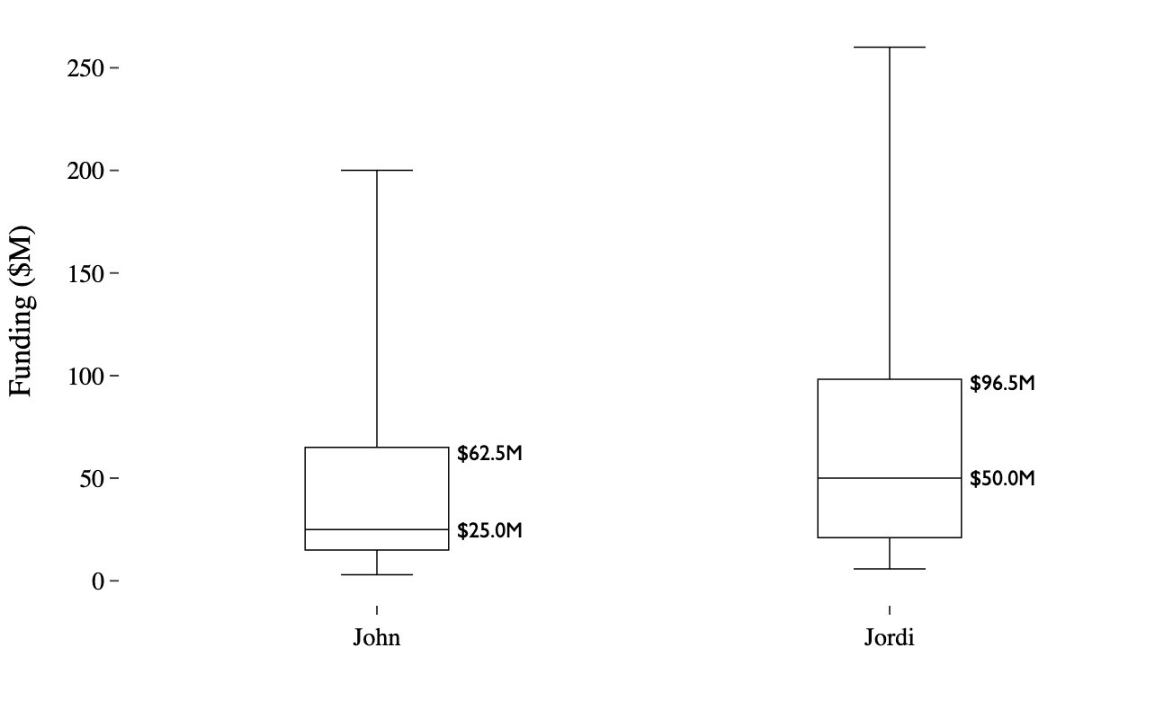 Box plot comparing funding amounts for John vs Jordi gong hits