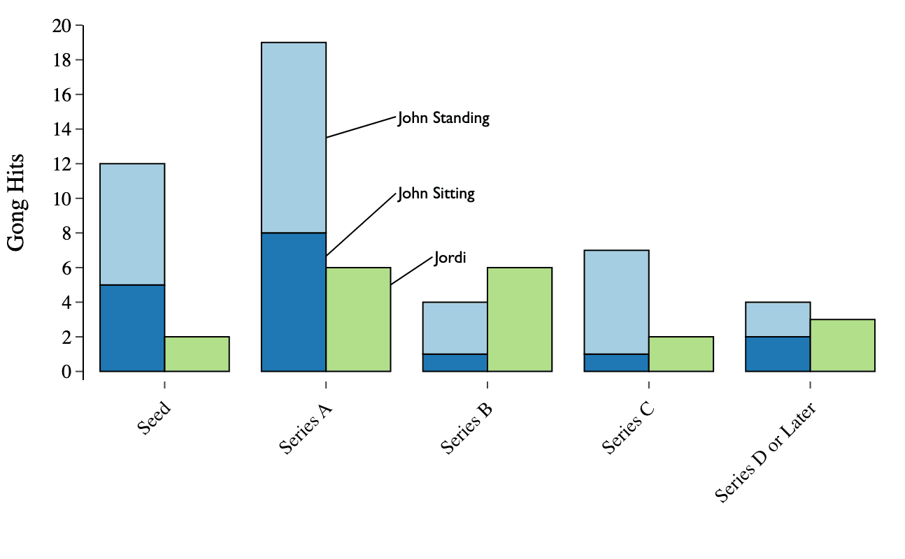 Bar chart of sitting vs standing gong hits by host and funding stage