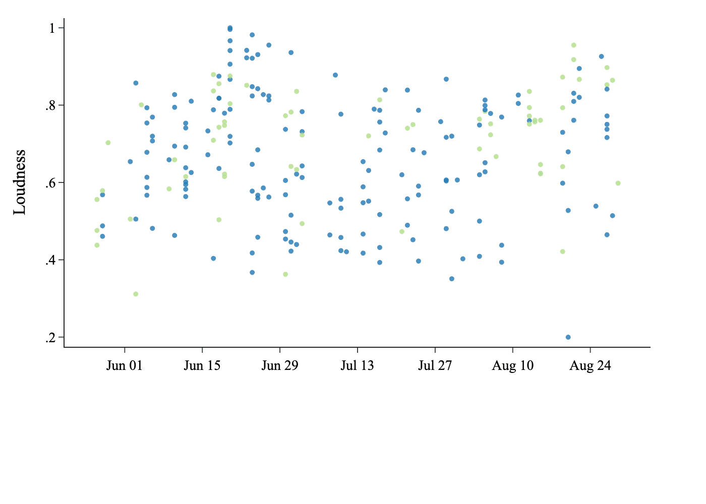 John vs Jordi Gong Hits Chart