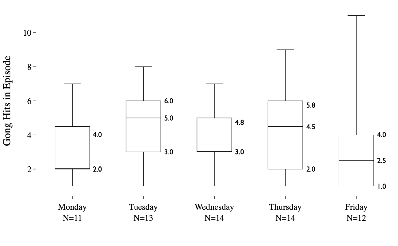 Bar chart of gong hits per episode by day of the week